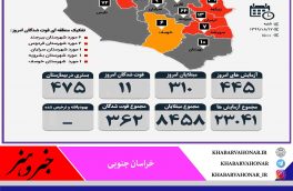 آمار مبتلایان به کرونا به تفکیک شهرستان های خراسان جنوبی