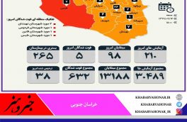 آمار مبتلایان به کرونا به تفکیک شهرستان های خراسان جنوبی