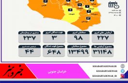 آمار مبتلایان به کرونا به تفکیک شهرستان های خراسان جنوبی