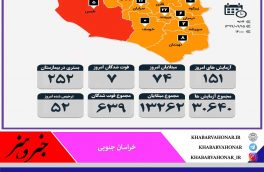 آمار مبتلایان به کرونا به تفکیک شهرستان های خراسان جنوبی