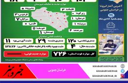 آخـرین وضـعیت آماری ڪرونا در خـراسان جنوبـی