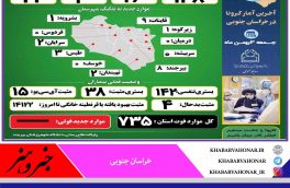 آخـرین وضعیت آماری ڪرونا در خراسان جنوبی