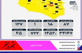 آمار مبتلایان به کرونا به تفکیک شهرستان های خراسان جنوبی