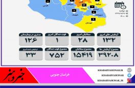 آمار مبتلایان به کرونا به تفکیک شهرستان های خراسان جنوبی