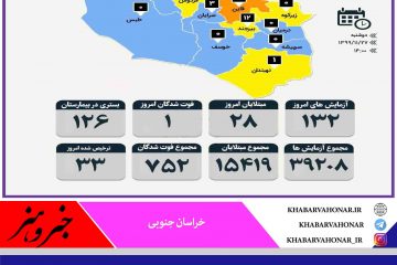 آمار مبتلایان به کرونا به تفکیک شهرستان های خراسان جنوبی