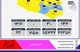 آمار مبتلایان به کرونا به تفکیک شهرستان های خراسان جنوبی