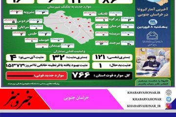 آخـرین وضــعیت آماری ڪرونا در خــراسان جنــوبی