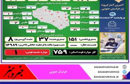 ?آخـرین وضــعیت آماری ڪرونا در خــراسان جنــوبی