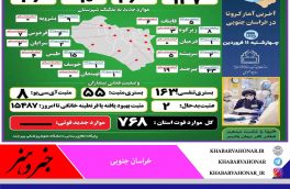 آخـرین وضــعیت آماری ڪرونا در خــراسان جنــوبی