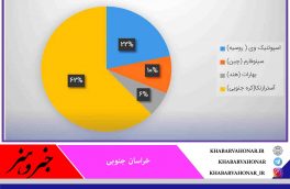 آسترازنکا رکورد دار واکسن های تزریق شده در خراسان جنوبی