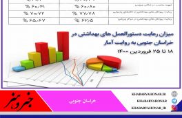 میزان رعایت دستورالعمل های بهداشتی در خراسان جنوبی به روایت آمار ::   ۱۸ تا ۲۵ فروردین ۱۴۰۰