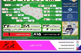 ۲۰۹ بیمار مبتلا به کرونا در بیمارستان‌های خراسان جنوبی بستری هستند.