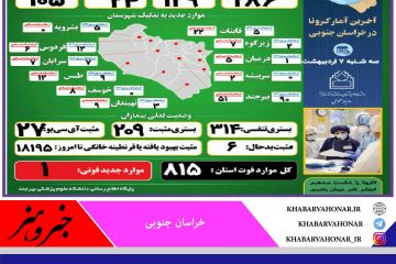 ۲۰۹ بیمار مبتلا به کرونا در بیمارستان‌های خراسان جنوبی بستری هستند.