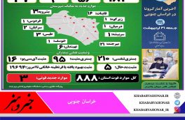 آخـرین وضــعیت آماری ڪرونا در خــراسان جنــوبی