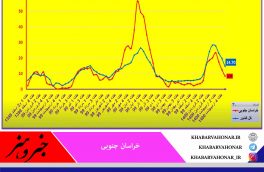 موارد بستری مثبت در خراسان جنوبی کمتر از میانگین کشور