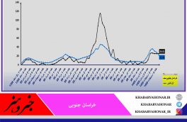 فوتی های ناشی از کرونا در خراسان جنوبی کمتر از میانگین کشور