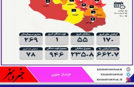 آمارروزانه مبتلایان به کرونا به تفکیک شهرستان های خراسان جنوبی