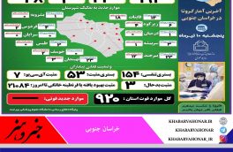 ?آخـرین وضــعیت آماری ڪرونا در خــراسان جنــوبی