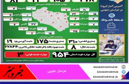 ?آخـرین وضــعیت آماری ڪرونا در خــراسان جنــوبی