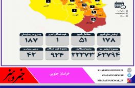 آمار روزانه مبتلایان به کرونا به تفکیک شهرستان های خراسان جنوبی