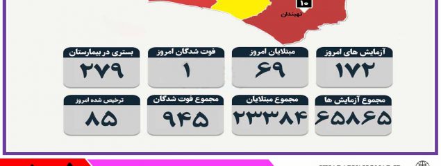 آمار روزانه مبتلایان به کرونا به تفکیک شهرستان های خراسان جنوبی