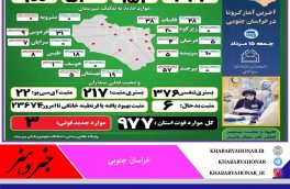 ?آخـرین وضــعیت آماری ڪرونا در خــراسان جنــوبی