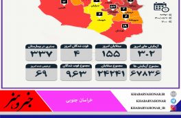 ? آمار روزانه مبتلایان به کرونا به تفکیک شهرستان های خراسان جنوبی