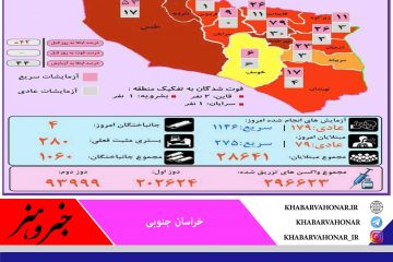 وضعیت کرونا به تفکیک شهرستان های خراسان جنوبی ? یکشنبه ۷ شهریورماه ۱۴۰۰