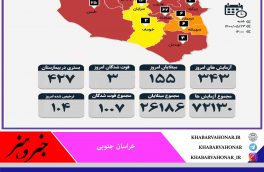 آمار روزانه مبتلایان به  کرونا به تفکیک شهرستان های خراسان جنوبی