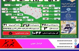 آخـرین وضــعیت آماری ڪرونا در خــراسان جنــوبی