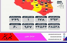 ? آمار روزانه مبتلایان به کرونا به تفکیک شهرستان های خراسان جنوبی