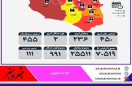 آمار روزانه مبتلایان به کرونا به تفکیک شهرستان های خراسان جنوبی