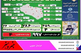 آخـرین وضــعیت آماری ڪرونا در خــراسان جنــوبی
