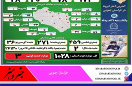 آخـرین وضــعیت آماری ڪرونا در خــراسان جنــوبی