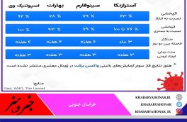 جمع‌بندی اثربخشی واکسن‌های کرونا موجود در ایران