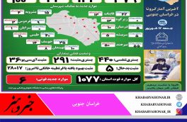 آخـرین وضــعیت آماری ڪرونا در خــراسان جنــوبی