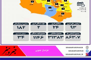 آمار روزانه مبتلایان به کرونا به تفکیک شهرستان های خراسان جنوبی