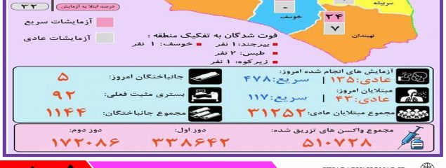 وضعیت کرونا به تفکیک شهرستان های خراسان جنوبی