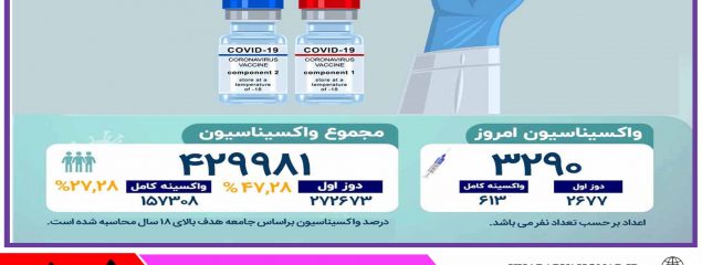 💉 آخرین وضعیت واکسیناسیون کرونا در خراسان جنوبی