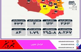 آمار روزانه مبتلایان به  کرونا به تفکیک شهرستان های  خراسان جنوبی