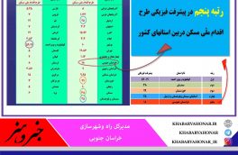 خراسان جنوبی حائز رتبه پنجم درپیشرفت فیزیکی طرح اقدام ملی مسکن دربین استانهای سراسر کشور