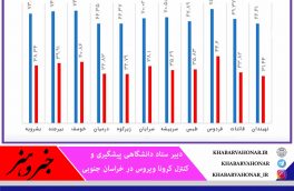 واکسیناسیون ۳۷ درصد از جامعه هدف در خراسان جنوبی در مقابل کرونا