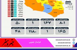 آمار روزانه مبتلایان به کرونا به تفکیک شهرستان های خراسان جنوبی