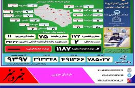 ?آخـرین وضــعیت آماری ڪرونا و واڪسیناسـیون خــراسان جنــوبی