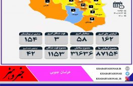 ?  آمار روزانه مبتلایان به  کرونا به تفکیک شهرستان های  خراسان جنوبی