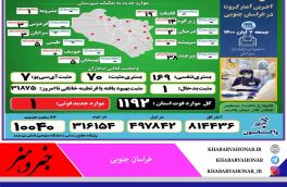 افزایش قربانیان کرونا به نفر ۱۱۹۲ در خراسان جنوبی