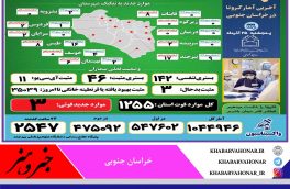 ? #آمار_روزانه مبتلایان به #کرونا به تفکیک شهرستان های #خراسان_جنوبی