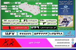 آخرین وضعیت آماری کرونا خراسان جنوبی در روز گذشته