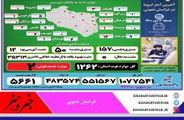 ?آخـرین وضــعیت آماری ڪرونا و واڪسیناسـیون خــراسان جنــوبی