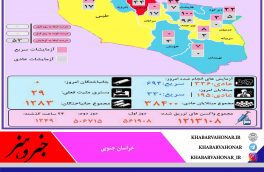 وضعیت کرونا به تفکیک شهرستان های خراسان جنوبی شنبه ۹ بهمن ماه ۱۴۰۰